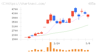 パワーエックス(485A)の日足チャート