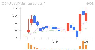 ファンペップ(4881)の日足チャート