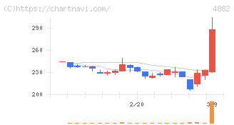 ペルセウスプロテオミクス(4882)の日足チャート