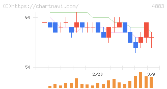 モダリス(4883)の日足チャート