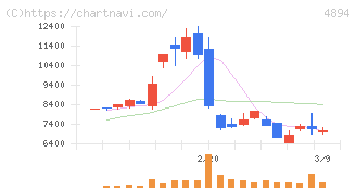 クオリプス(4894)の日足チャート