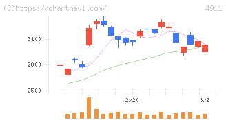 資生堂(4911)の日足チャート