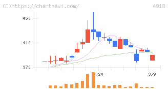 アイビー化粧品(4918)の日足チャート