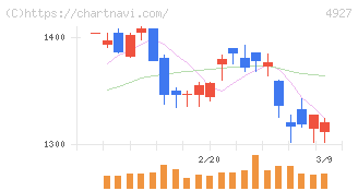 ポーラ・オルビスホールディングス(4927)の日足チャート
