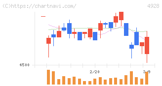 ノエビアホールディングス(4928)の日足チャート