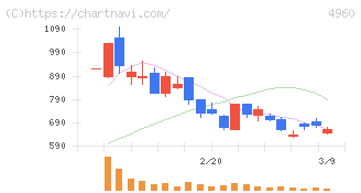 ケミプロ化成(4960)の日足チャート