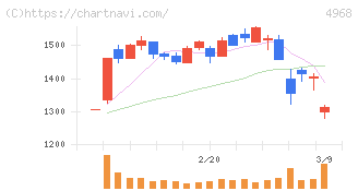 荒川化学工業(4968)の日足チャート
