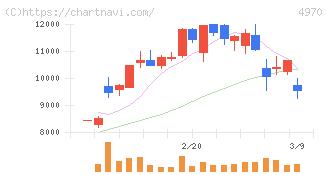 東洋合成工業(4970)の日足チャート