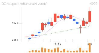 ＯＡＴアグリオ(4979)の日足チャート