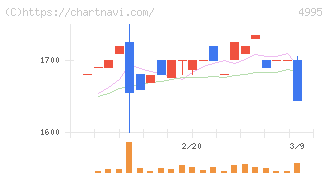 サンケイ化学(4995)の日足チャート