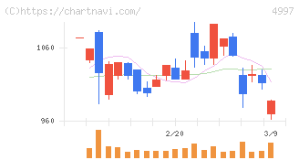 日本農薬(4997)の日足チャート