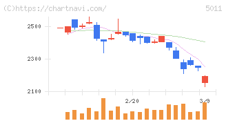 ニチレキグループ(5011)の日足チャート