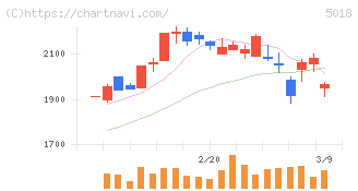 ＭＯＲＥＳＣＯ(5018)の日足チャート