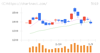 出光興産(5019)の日足チャート