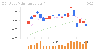 ＥＮＥＯＳホールディングス(5020)の日足チャート