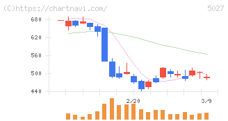 ＡｎｙＭｉｎｄ　Ｇｒｏｕｐ(5027)の日足チャート