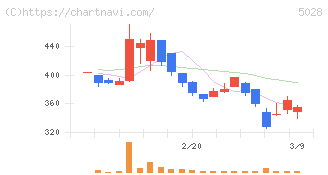 セカンドサイトアナリティカ(5028)の日足チャート