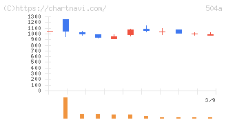 イノバセル(504A)の日足チャート