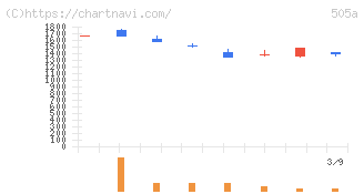 ギークリー(505A)の日足チャート