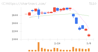 住友ゴム工業(5110)の日足チャート