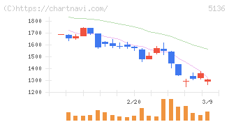 ｔｒｉｐｌａ(5136)の日足チャート