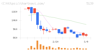 オープンワーク(5139)の日足チャート