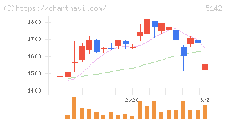アキレス(5142)の日足チャート