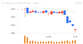 日本板硝子(5202)の日足チャート