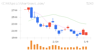 ｎｏｔｅ(5243)の日足チャート