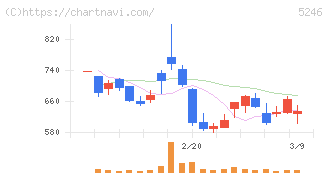 ＥＬＥＭＥＮＴＳ(5246)の日足チャート