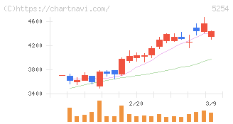 Ａｒｅｎｔ(5254)の日足チャート
