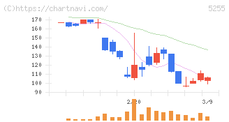 モンスターラボ(5255)の日足チャート