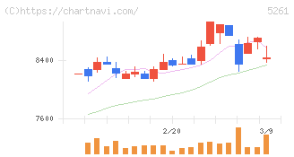リソルホールディングス(5261)の日足チャート