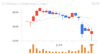 日本興業(5279)の日足チャート