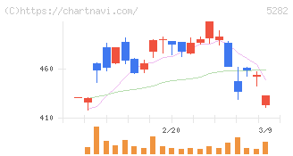 ジオスター(5282)の日足チャート