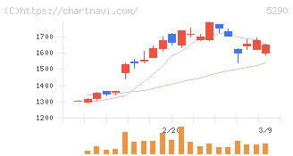 ベルテクスコーポレーション(5290)の日足チャート
