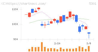 東海カーボン(5301)の日足チャート