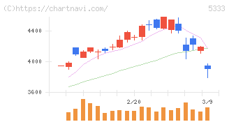 日本ガイシ(5333)の日足チャート