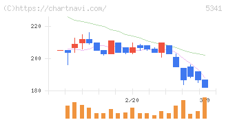 ＡＳＡＨＩ　ＥＩＴＯホールディングス(5341)の日足チャート