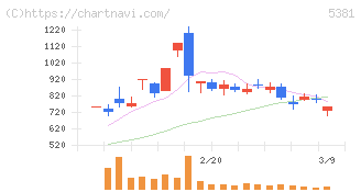 マイポックス(5381)の日足チャート