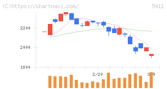 ＪＦＥホールディングス(5411)の日足チャート