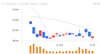 大阪製鐵(5449)の日足チャート
