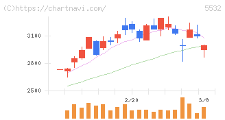 リアルゲイト(5532)の日足チャート