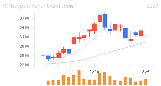 ＡｌｂａＬｉｎｋ(5537)の日足チャート