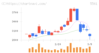 大平洋金属(5541)の日足チャート