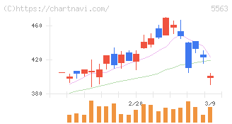 新日本電工(5563)の日足チャート