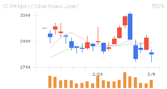 ＡＢＥＪＡ(5574)の日足チャート