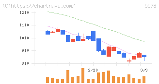 ＡＲアドバンストテクノロジ(5578)の日足チャート