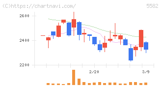 グリッド(5582)の日足チャート