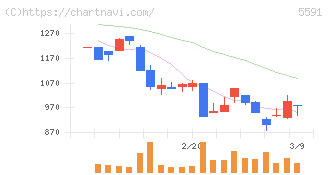 ＡＶＩＬＥＮ(5591)の日足チャート